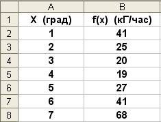 Аппроксимация данных с использованием метода наименьших квадратов