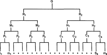 Другие иерархические модели (с. барт, д. векслер, ф. верном, л. хамфрейс)