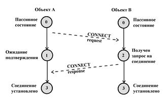 Эталонная модель взаимодействия открытых систем