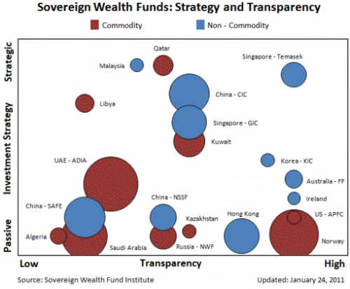 Информация к размышлению: суверенные фонды в зоне риска?