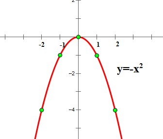 Квадратичная функция и ее график