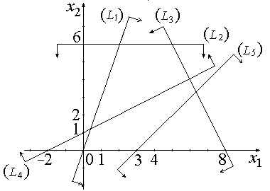 Лекция № 2. графический метод решения задач линейного программирования