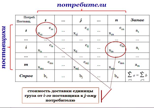 Математическая формулировка закрытой транспортной задачи. определение необходимого количества неизвестных.