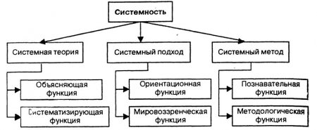 Методология системного анализа.