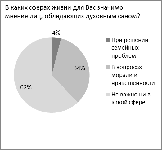 Особенности религиозности современной молодежи