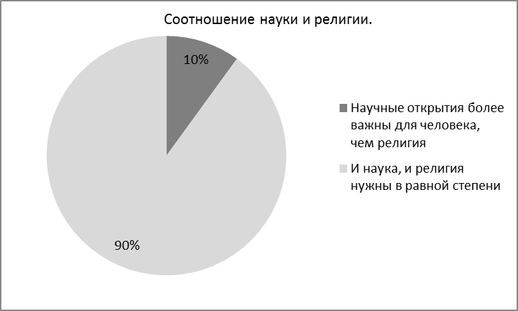 Особенности религиозности современной молодежи