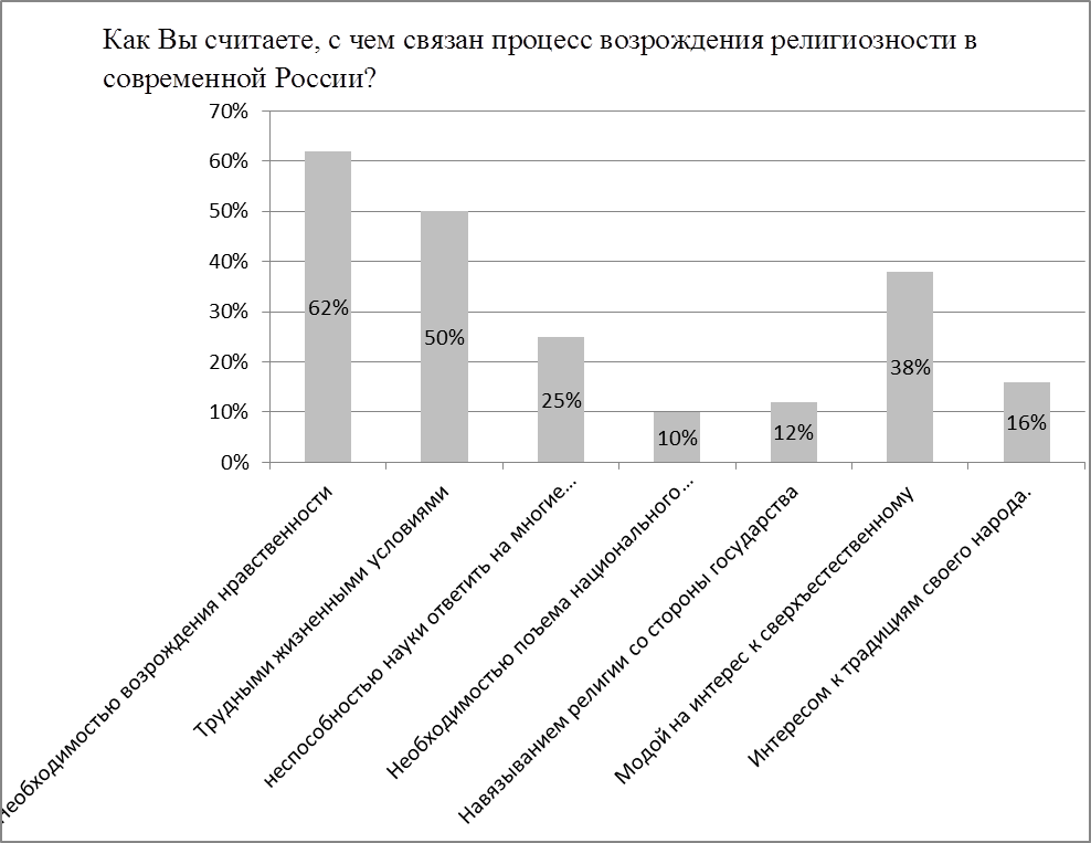 Особенности религиозности современной молодежи