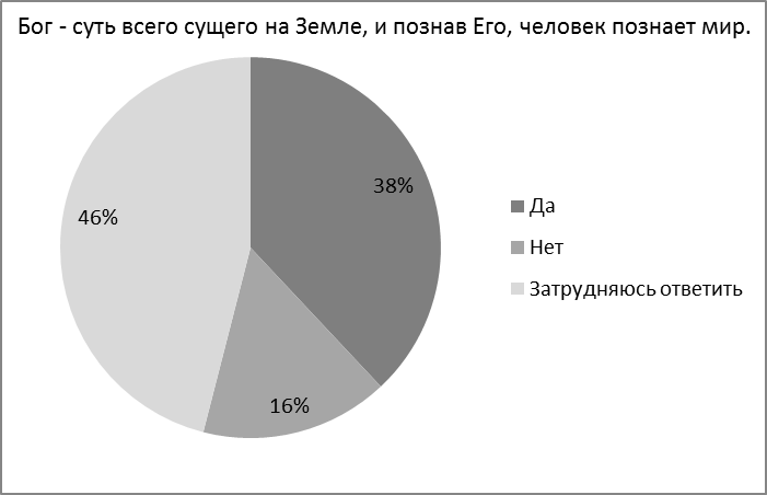 Особенности религиозности современной молодежи