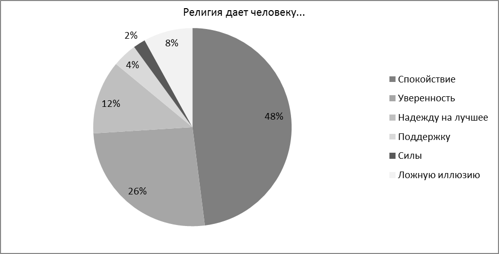 Особенности религиозности современной молодежи