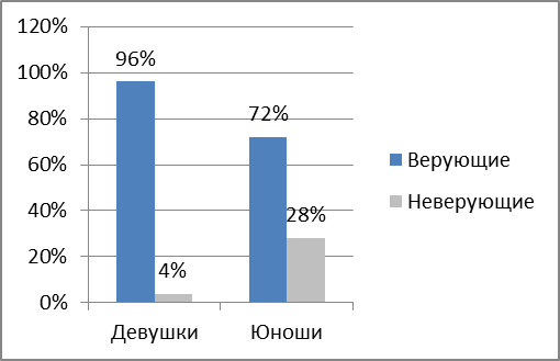 Особенности религиозности современной молодежи