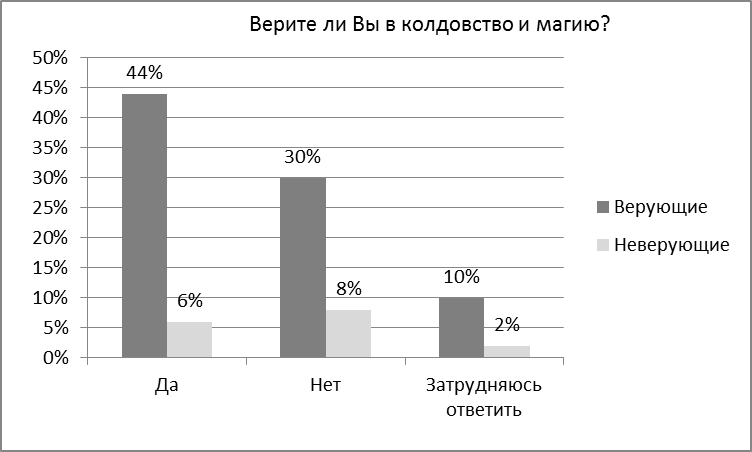 Особенности религиозности современной молодежи