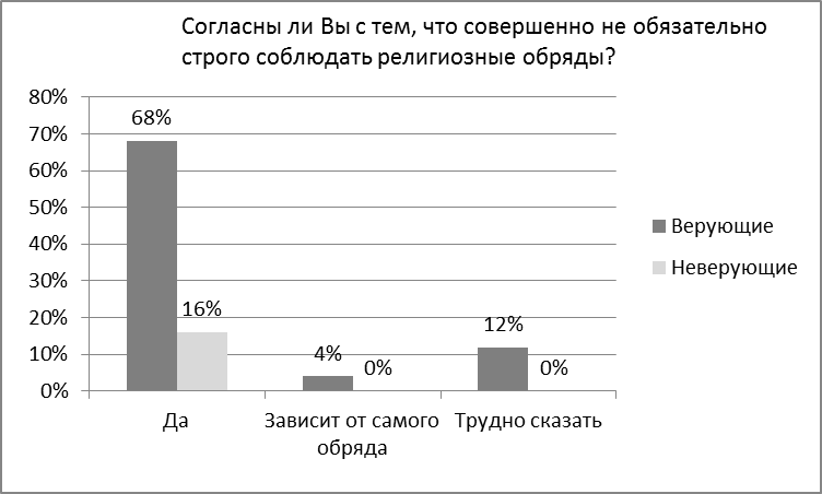 Особенности религиозности современной молодежи