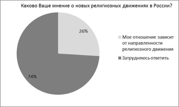 Особенности религиозности современной молодежи