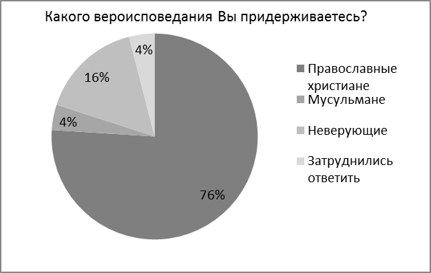 Особенности религиозности современной молодежи