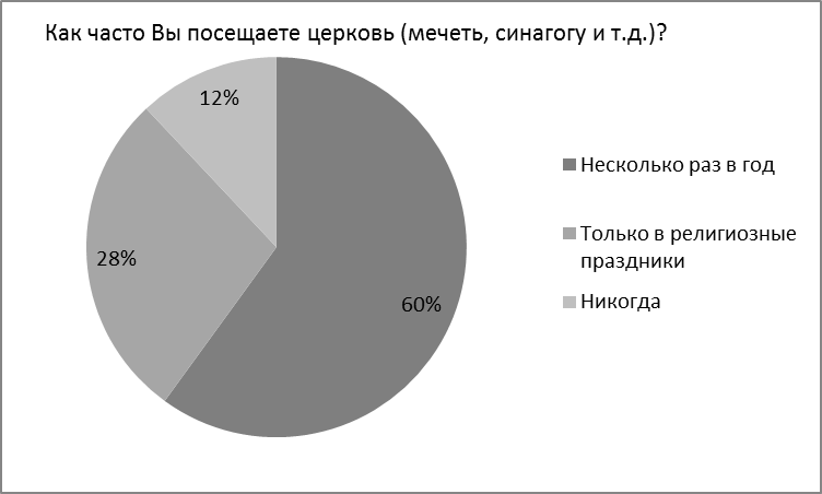 Особенности религиозности современной молодежи