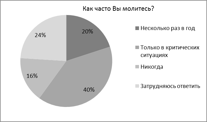 Особенности религиозности современной молодежи