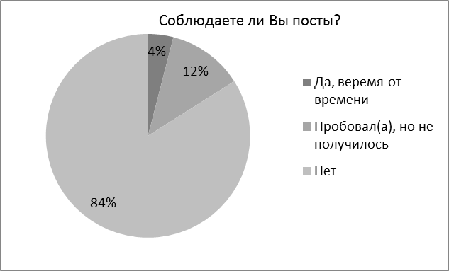 Особенности религиозности современной молодежи