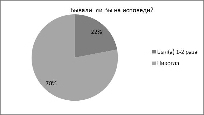 Особенности религиозности современной молодежи