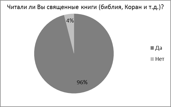 Особенности религиозности современной молодежи