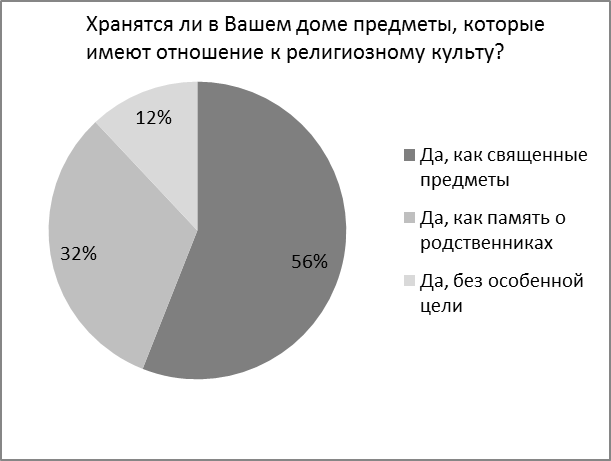 Особенности религиозности современной молодежи