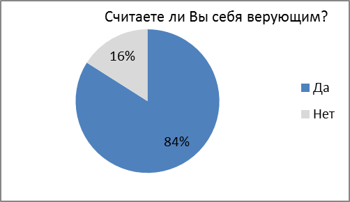 Особенности религиозности современной молодежи