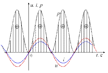 Последовательное соединение потребителей однофазного переменного тока. резонанс напряжений и токов в цепях синусоидального тока (4 ч)