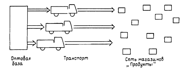 Пример классического и системного подходов к организации материального потока