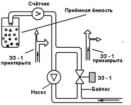 Регулирование расхода газообразных или жидких сред.