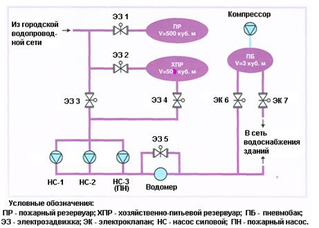 Регулирование расхода газообразных или жидких сред.