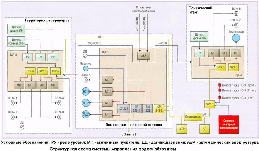 Регулирование расхода газообразных или жидких сред.