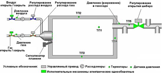 Регулирование расхода газообразных или жидких сред.