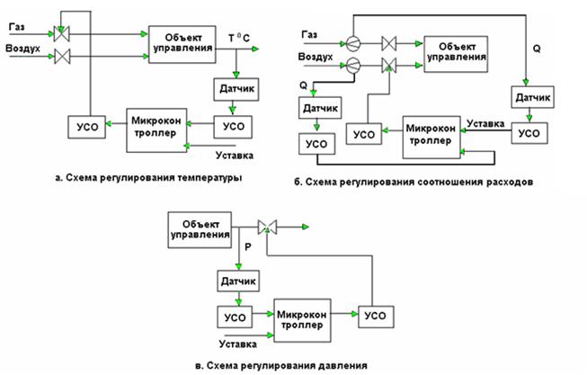 Регулирование расхода газообразных или жидких сред.