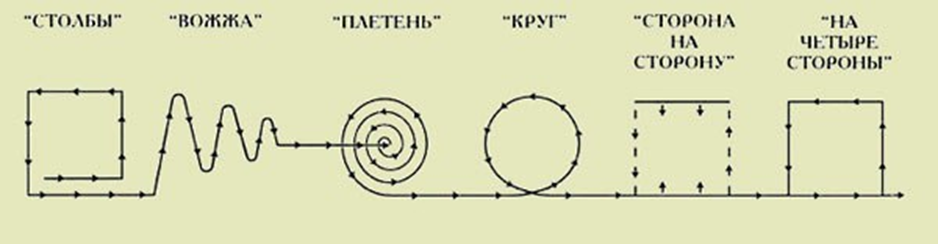 Русские хороводы распределены по времени года, свободным дням жизни.
