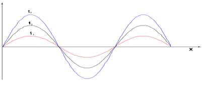 Уравнение (3) является уравнением стоячей волны.